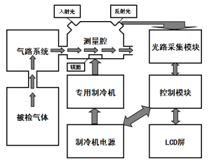 XGP-713PM 便攜式冷鏡法SF6氣體露點儀原理圖.png